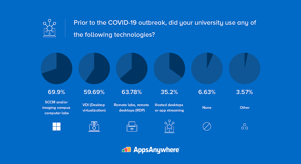 Prior to the COVID-19 outbreak, did your university use any of the following technologies?