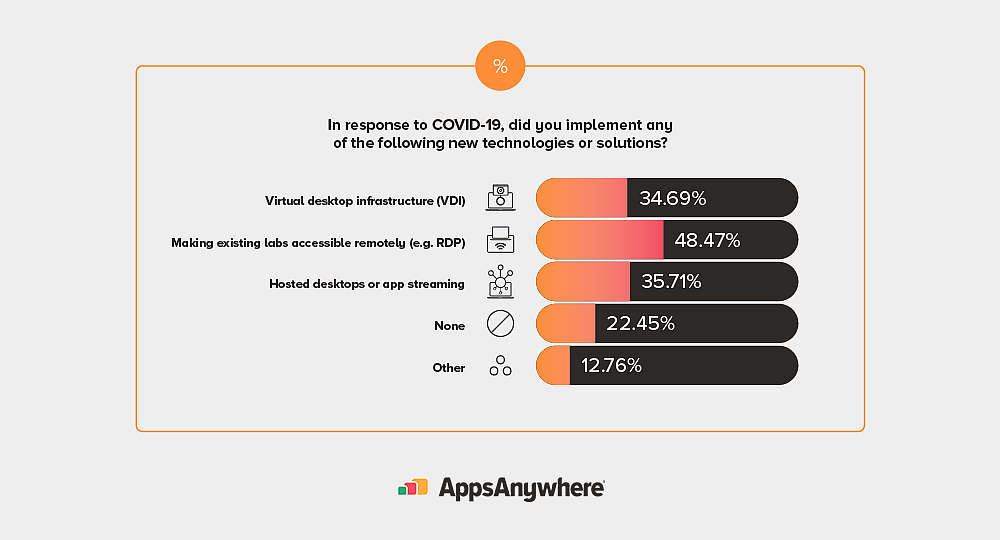 In response to COVID-19, did you implement any of the following new technologies or solutions?