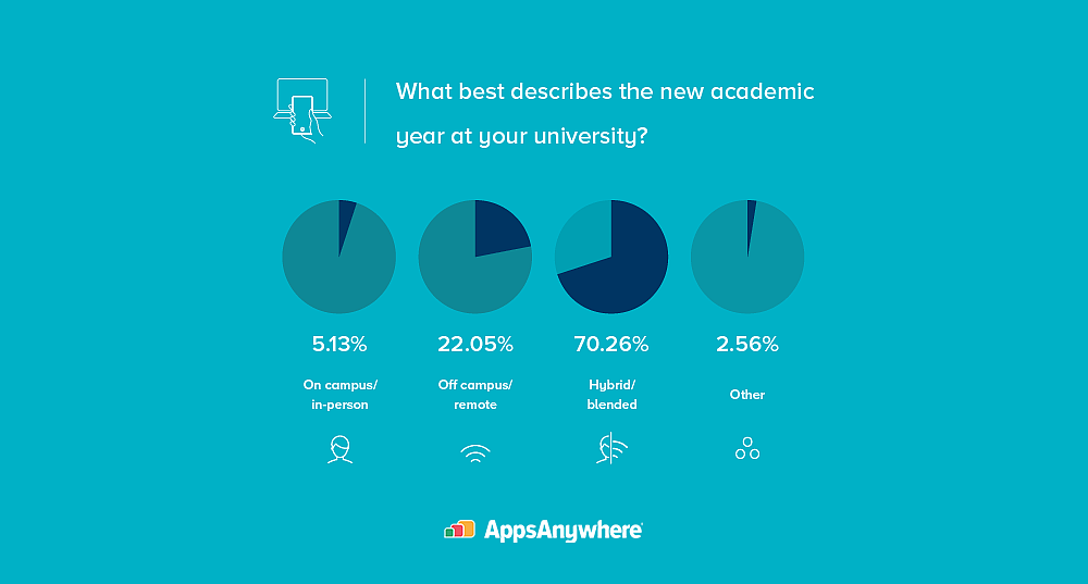 What best describes the new academic year at your university?