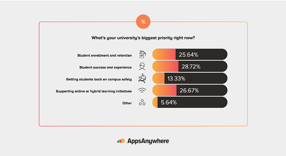 What’s your university’s biggest priority right now?