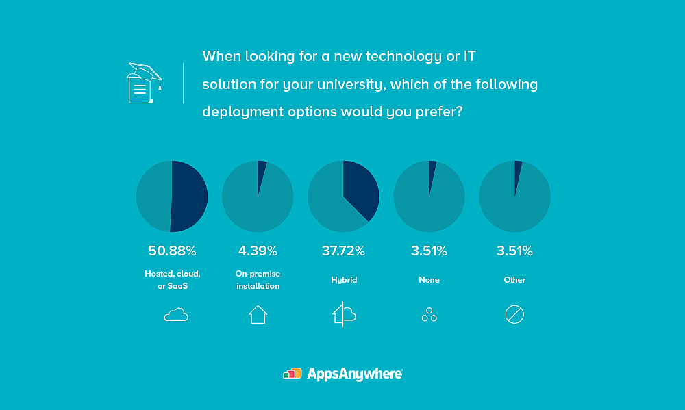 When looking for a new technology or ITsolution for your university, which of the following deployment options would you prefer?